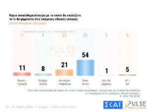 Δημοσκόπηση Pulse: Στο 29,5% η ΝΔ, δεύτερος ο Τσίπρας με 15,5%, τρίτο το ΠΑΣΟΚ με 11,5% Δημοσκόπηση Pulse: Στο 29,5% η ΝΔ, δεύτερος ο Τσίπρας με 15,5%, τρίτο το ΠΑΣΟΚ με 11,5%