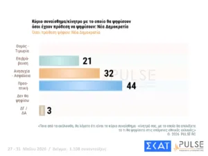 Δημοσκόπηση Pulse: Στο 29,5% η ΝΔ, δεύτερος ο Τσίπρας με 15,5%, τρίτο το ΠΑΣΟΚ με 11,5% Δημοσκόπηση Pulse: Στο 29,5% η ΝΔ, δεύτερος ο Τσίπρας με 15,5%, τρίτο το ΠΑΣΟΚ με 11,5%