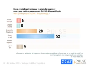 Δημοσκόπηση Pulse: Στο 29,5% η ΝΔ, δεύτερος ο Τσίπρας με 15,5%, τρίτο το ΠΑΣΟΚ με 11,5% Δημοσκόπηση Pulse: Στο 29,5% η ΝΔ, δεύτερος ο Τσίπρας με 15,5%, τρίτο το ΠΑΣΟΚ με 11,5%