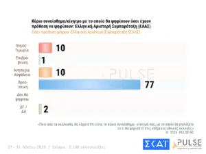 Δημοσκόπηση Pulse: Στο 29,5% η ΝΔ, δεύτερος ο Τσίπρας με 15,5%, τρίτο το ΠΑΣΟΚ με 11,5% Δημοσκόπηση Pulse: Στο 29,5% η ΝΔ, δεύτερος ο Τσίπρας με 15,5%, τρίτο το ΠΑΣΟΚ με 11,5%