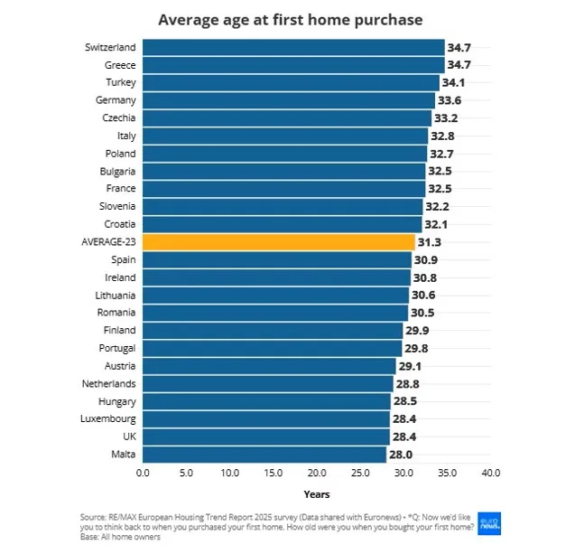 Πότε αγοράζουν οι Έλληνες δικό τους σπίτι; Πότε αγοράζουν οι Έλληνες δικό τους σπίτι;
