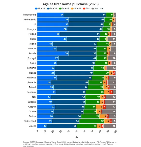 Πότε αγοράζουν οι Έλληνες δικό τους σπίτι; Πότε αγοράζουν οι Έλληνες δικό τους σπίτι;
