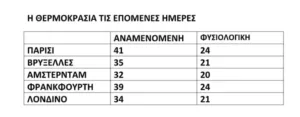 Από τους 24 στους 41 βαθμούς! Έρχεται στην Ευρώπη βαρύ κύμα καύσωνα