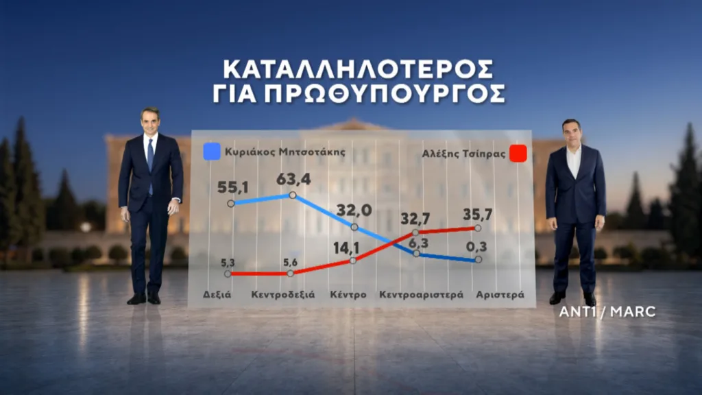 Δημοσκόπηση Marc: Πάνω από 1 στους 2 θέλει νέες κάλπες αν δεν υπάρξει αυτοδυναμία Δημοσκόπηση Marc: Πάνω από 1 στους 2 θέλει νέες κάλπες αν δεν υπάρξει αυτοδυναμία