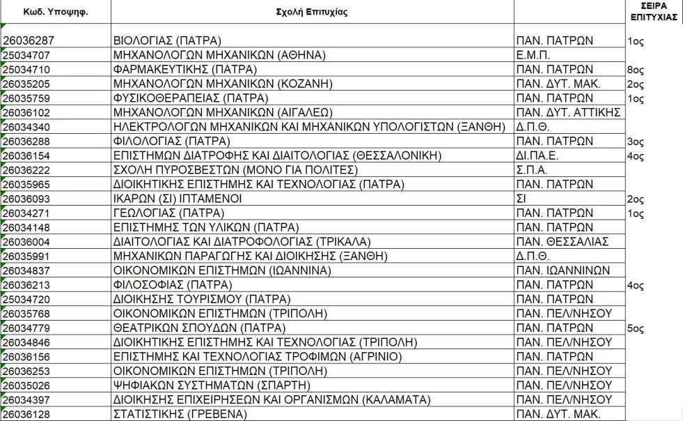 Ακόμα μια χρονιά κορυφής για τα Εκπαιδευτήρια «Αναγέννηση»: Ιστορίες Επιτυχίας στις Πανελλήνιες!