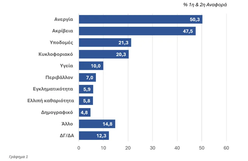 Ερευνα Data Consultants: Τα σημαντικότερα προβλήματα της καθημερινότητας στην Αχαΐα