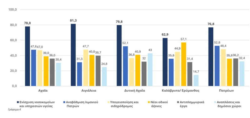 Ερευνα Data Consultants: Τα έργα που ζητούν οι Αχαιοί Ερευνα Data Consultants: Τα έργα που ζητούν οι Αχαιοί