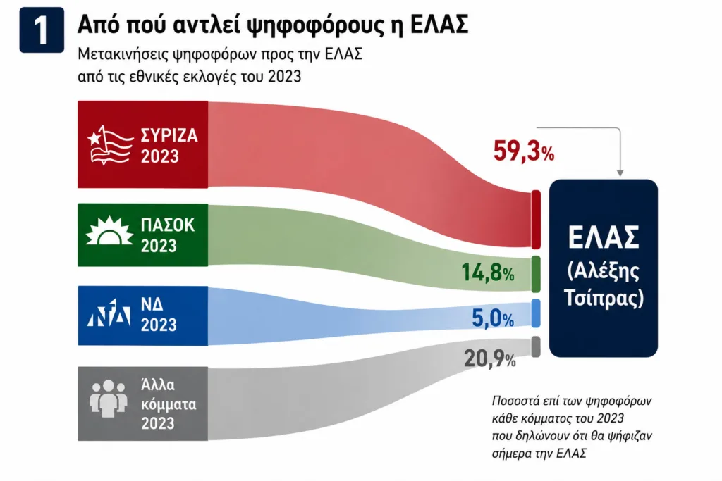 Ερευνα Data Consultants: Το προφίλ των ψηφοφόρων του Αλέξη Τσίπρα στην Αχαΐα Ερευνα Data Consultants: Το προφίλ των ψηφοφόρων του Αλέξη Τσίπρα στην Αχαΐα