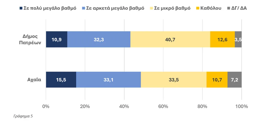Έρευνα Data Consultants: Τι πιστεύουν οι πολίτες για το λιμάνι και το παραλιακό μέτωπο της Πάτρας; Έρευνα Data Consultants: Τι πιστεύουν οι πολίτες για το λιμάνι και το παραλιακό μέτωπο της Πάτρας;