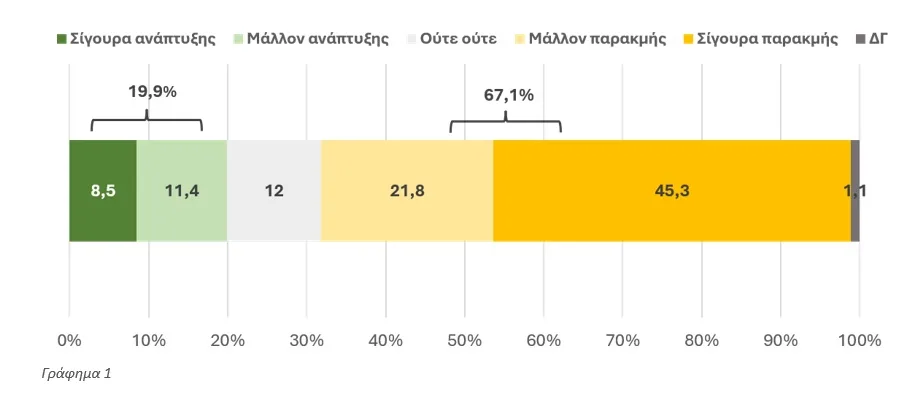 Ερευνα της Data Consultants: Δύο στους τρεις βλέπουν παρακμή στην Αχαΐα Ερευνα της Data Consultants: Δύο στους τρεις βλέπουν παρακμή στην Αχαΐα