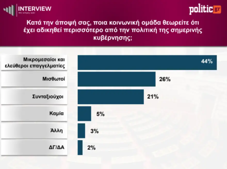 Δημοσκόπηση Interview: Η ΝΔ κρατά το +11, η ΕΛ.Α.Σ. παγιώνεται δεύτερη – Στο 1% ο ΣΥΡΙΖΑ Δημοσκόπηση Interview: Η ΝΔ κρατά το +11, η ΕΛ.Α.Σ. παγιώνεται δεύτερη – Στο 1% ο ΣΥΡΙΖΑ