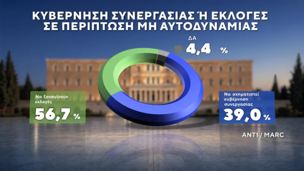 Δημοσκόπηση Marc: Πάνω από 1 στους 2 θέλει νέες κάλπες αν δεν υπάρξει αυτοδυναμία Δημοσκόπηση Marc: Πάνω από 1 στους 2 θέλει νέες κάλπες αν δεν υπάρξει αυτοδυναμία