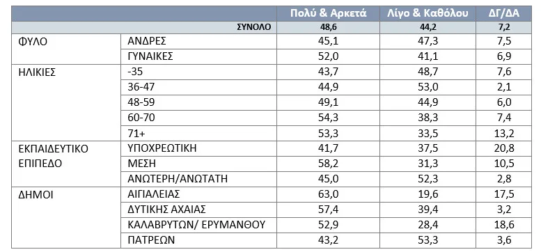 Έρευνα Data Consultants: Τι πιστεύουν οι πολίτες για το λιμάνι και το παραλιακό μέτωπο της Πάτρας;