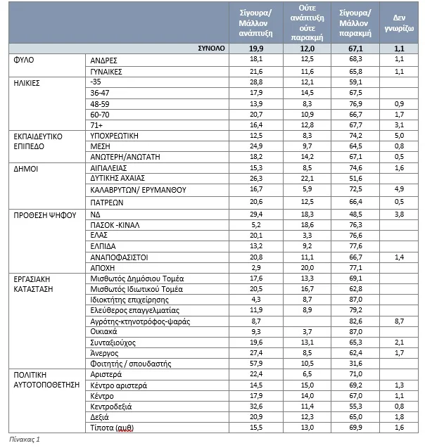 Ερευνα της Data Consultants: Δύο στους τρεις βλέπουν παρακμή στην Αχαΐα Ερευνα της Data Consultants: Δύο στους τρεις βλέπουν παρακμή στην Αχαΐα