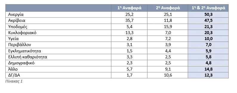 Ερευνα Data Consultants: Τα σημαντικότερα προβλήματα της καθημερινότητας στην Αχαΐα
