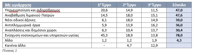 Ερευνα Data Consultants: Τα έργα που ζητούν οι Αχαιοί Ερευνα Data Consultants: Τα έργα που ζητούν οι Αχαιοί