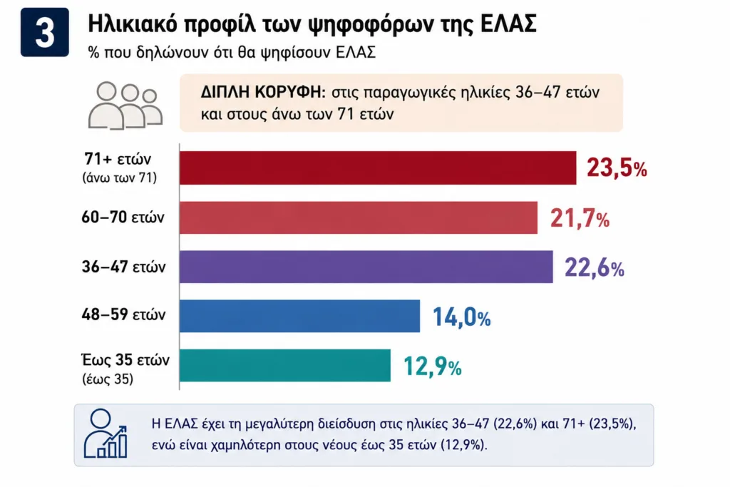 Ερευνα Data Consultants: Το προφίλ των ψηφοφόρων του Αλέξη Τσίπρα στην Αχαΐα Ερευνα Data Consultants: Το προφίλ των ψηφοφόρων του Αλέξη Τσίπρα στην Αχαΐα