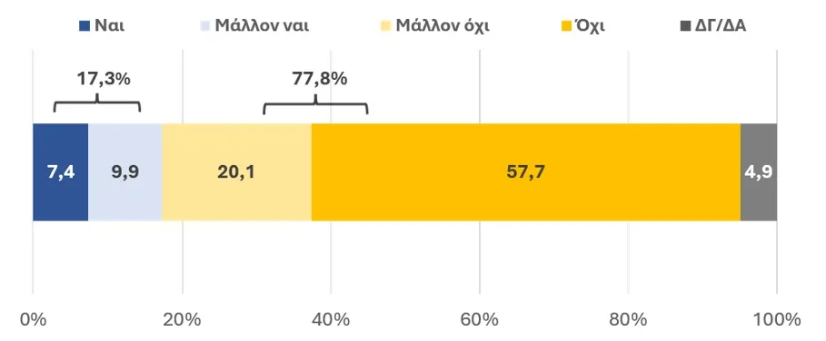 Ερευνα της Data Consultants: Δύο στους τρεις βλέπουν παρακμή στην Αχαΐα