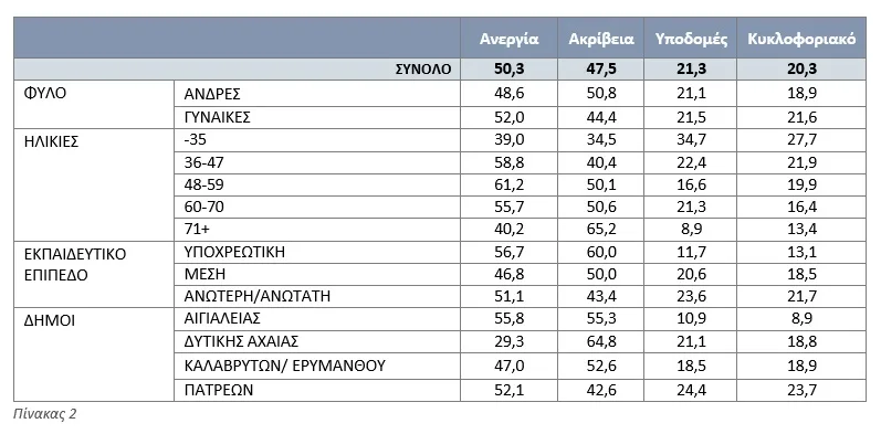 Ερευνα Data Consultants: Τα σημαντικότερα προβλήματα της καθημερινότητας στην Αχαΐα