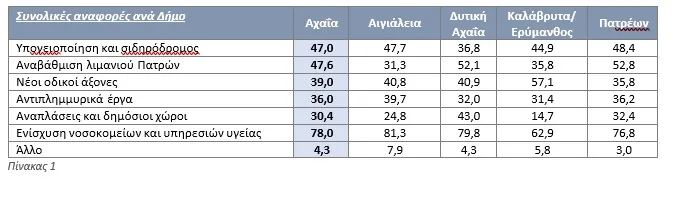 Ερευνα Data Consultants: Τα έργα που ζητούν οι Αχαιοί Ερευνα Data Consultants: Τα έργα που ζητούν οι Αχαιοί