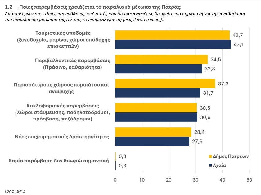 Έρευνα Data Consultants: Τι πιστεύουν οι πολίτες για το λιμάνι και το παραλιακό μέτωπο της Πάτρας; Έρευνα Data Consultants: Τι πιστεύουν οι πολίτες για το λιμάνι και το παραλιακό μέτωπο της Πάτρας;