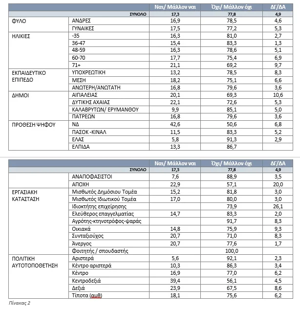 Ερευνα της Data Consultants: Δύο στους τρεις βλέπουν παρακμή στην Αχαΐα Ερευνα της Data Consultants: Δύο στους τρεις βλέπουν παρακμή στην Αχαΐα