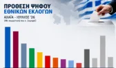 Ερευνα Data Consultants: Πρώτη η ΝΔ στην Αχαΐα χωρίς εκλογική κυριαρχία - Η πρόθεση ψήφου, τα κόμματα και ο Σαμαράς