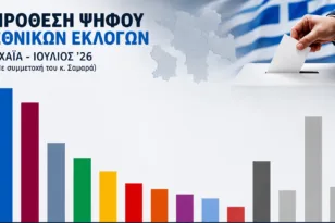 Ερευνα Data Consultants: Πρώτη η ΝΔ στην Αχαΐα χωρίς εκλογική κυριαρχία – Η πρόθεση ψήφου, τα κόμματα και ο Σαμαράς