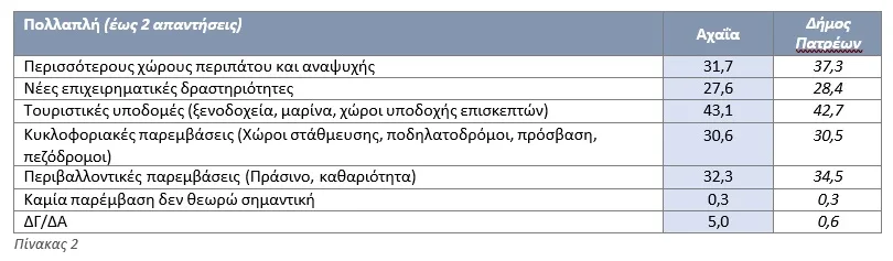 Έρευνα Data Consultants: Τι πιστεύουν οι πολίτες για το λιμάνι και το παραλιακό μέτωπο της Πάτρας; Έρευνα Data Consultants: Τι πιστεύουν οι πολίτες για το λιμάνι και το παραλιακό μέτωπο της Πάτρας;