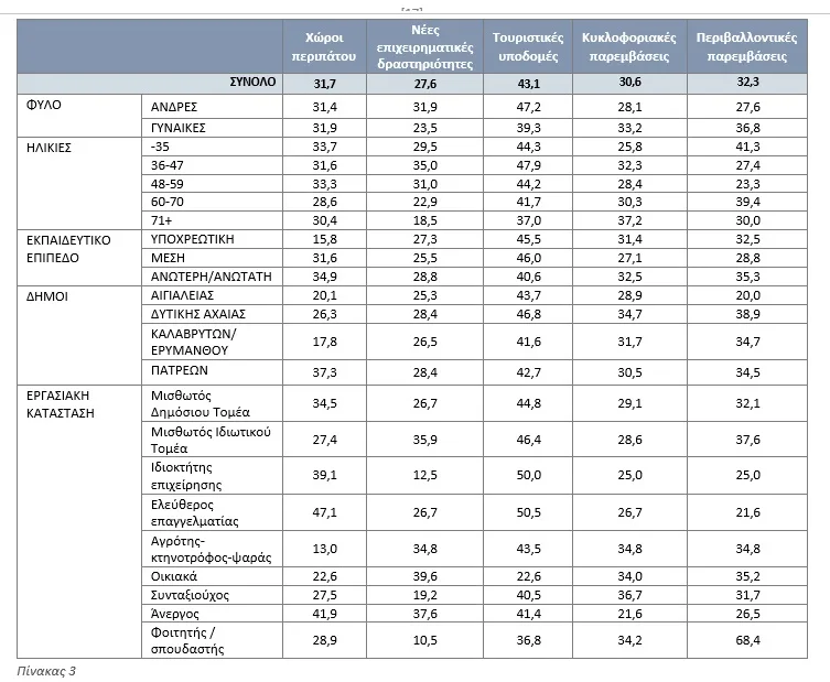 Έρευνα Data Consultants: Τι πιστεύουν οι πολίτες για το λιμάνι και το παραλιακό μέτωπο της Πάτρας; Έρευνα Data Consultants: Τι πιστεύουν οι πολίτες για το λιμάνι και το παραλιακό μέτωπο της Πάτρας;