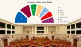 Ερευνα Data Consultants: Ποια κόμματα θα έβγαζαν βουλευτές στην Αχαΐα; Τι δείχνει η προσομοίωση