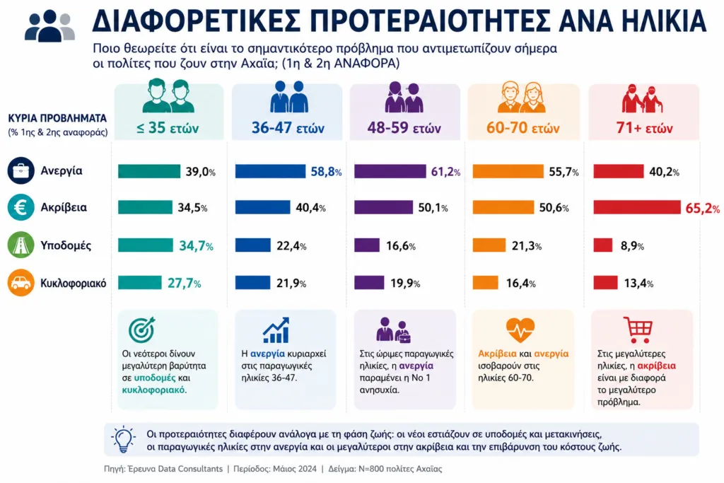 Ερευνα Data Consultants: Τα σημαντικότερα προβλήματα της καθημερινότητας στην Αχαΐα
