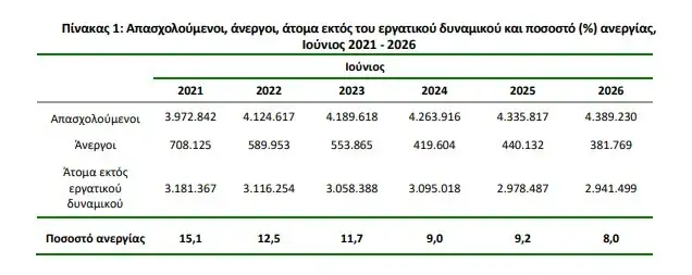 Ανεργία στο 8%: Έπεσε σε έναν χρόνο, ανέβηκε σε έναν μήνα – Στο 19,5% για τους νέους Ανεργία στο 8%: Έπεσε σε έναν χρόνο, ανέβηκε σε έναν μήνα – Στο 19,5% για τους νέους