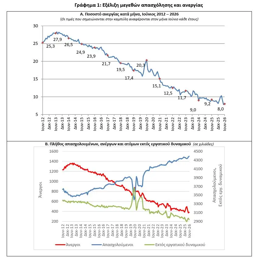 Ανεργία στο 8%: Έπεσε σε έναν χρόνο, ανέβηκε σε έναν μήνα – Στο 19,5% για τους νέους Ανεργία στο 8%: Έπεσε σε έναν χρόνο, ανέβηκε σε έναν μήνα – Στο 19,5% για τους νέους