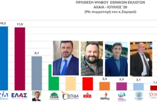 Ερευνα Data Consultants: Κάθε κόμμα και η δική του ανάγνωση – Τι λένε εκπρόσωποι