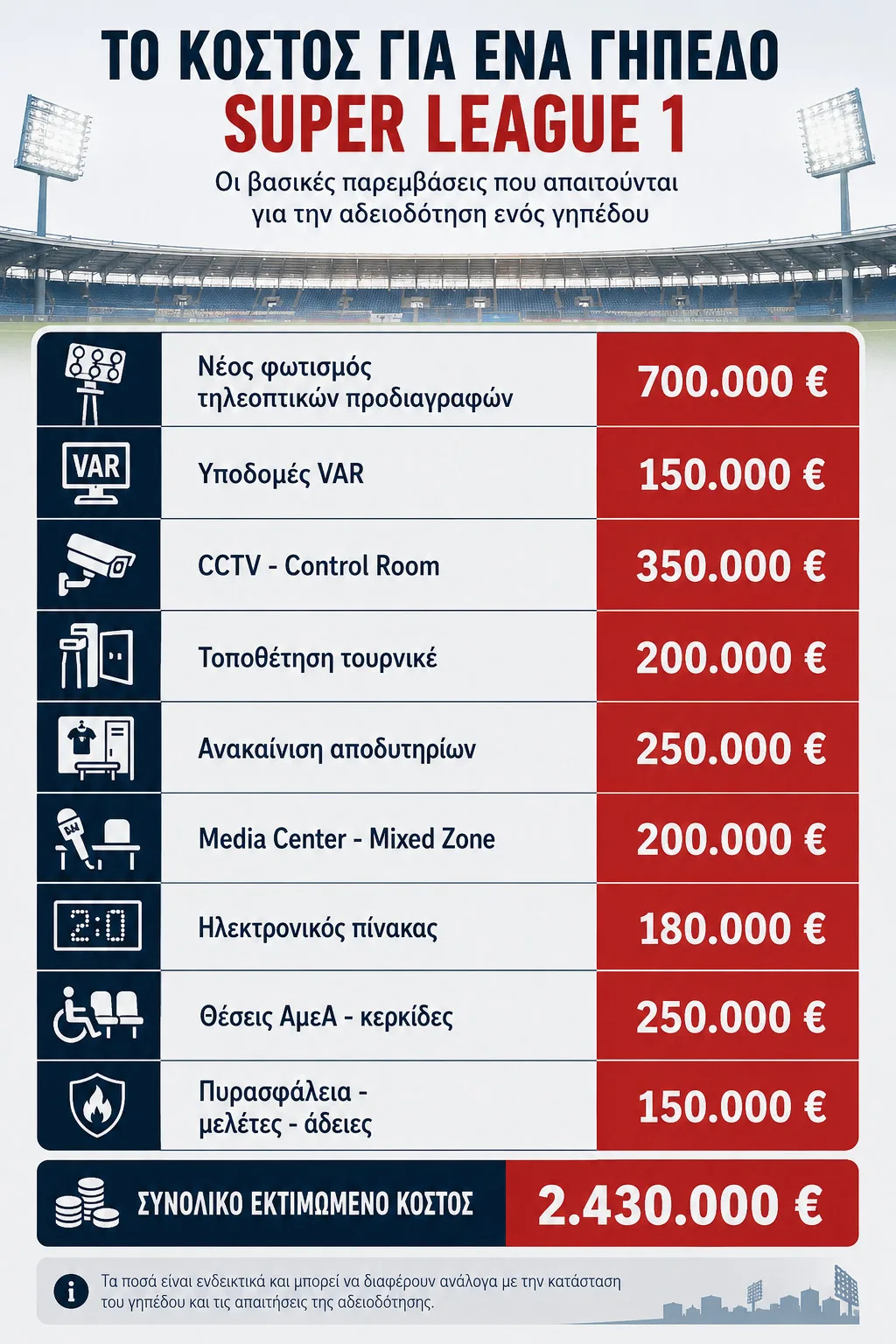 Η άνοδος στη Super League κοστίζει εκατομμύρια