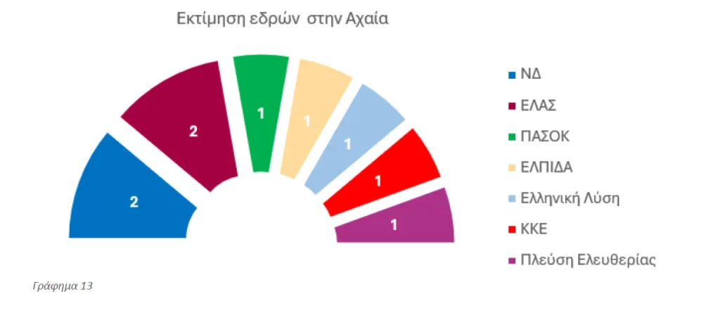 Ερευνα Data Consultants: Ποια κόμματα θα έβγαζαν βουλευτές στην Αχαΐα; Τι δείχνει η προσομοίωση