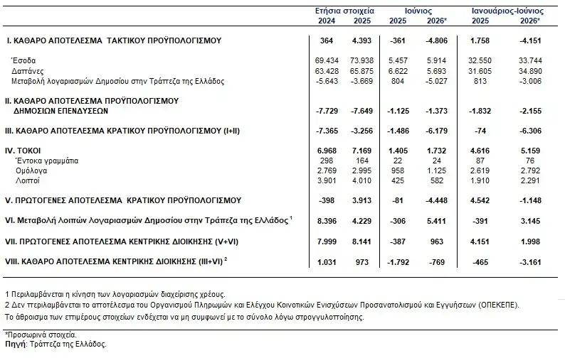 Τράπεζα της Ελλάδος: Στα 3,161 δισ. ευρώ το έλλειμμα στο εξάμηνο Τράπεζα της Ελλάδος: Στα 3,161 δισ. ευρώ το έλλειμμα στο εξάμηνο