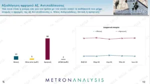 Δημοσκόπηση Metron Analysis: Άνοδος ΝΔ στο 30,4% , η ΕΛΑΣ στο 17,1%, στο 11,4% το ΠΑΣΟΚ
