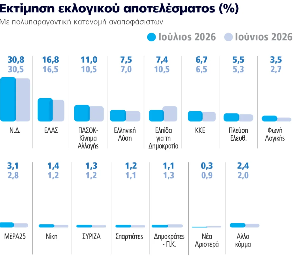Δημοσκόπηση Marc: Η ΝΔ πάνω από το 30%, δεύτερος ο Τσίπρας – Πιέσεις για κυβέρνηση και ΠΑΣΟΚ Δημοσκόπηση Marc: Η ΝΔ πάνω από το 30%, δεύτερος ο Τσίπρας – Πιέσεις για κυβέρνηση και ΠΑΣΟΚ