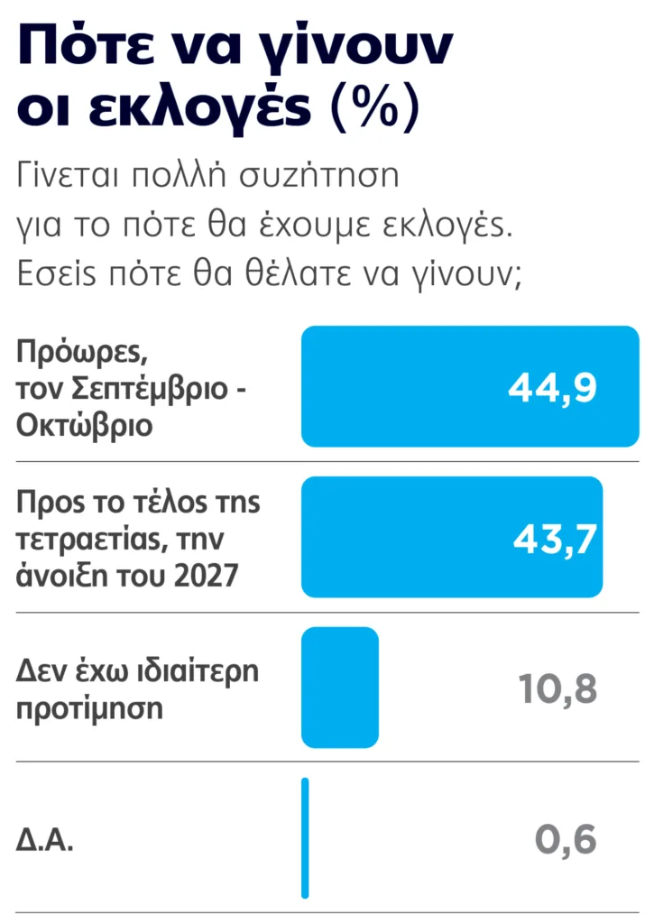 Δημοσκόπηση Marc: Η ΝΔ πάνω από το 30%, δεύτερος ο Τσίπρας – Πιέσεις για κυβέρνηση και ΠΑΣΟΚ Δημοσκόπηση Marc: Η ΝΔ πάνω από το 30%, δεύτερος ο Τσίπρας – Πιέσεις για κυβέρνηση και ΠΑΣΟΚ