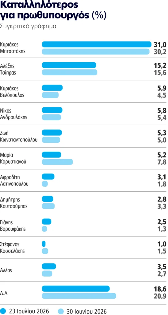 Δημοσκόπηση Marc: Η ΝΔ πάνω από το 30%, δεύτερος ο Τσίπρας – Πιέσεις για κυβέρνηση και ΠΑΣΟΚ Δημοσκόπηση Marc: Η ΝΔ πάνω από το 30%, δεύτερος ο Τσίπρας – Πιέσεις για κυβέρνηση και ΠΑΣΟΚ
