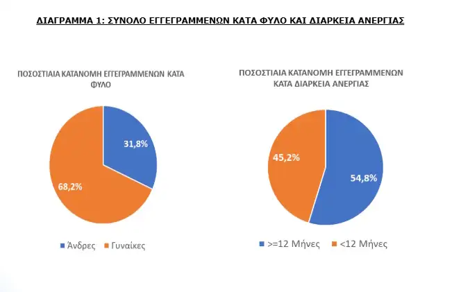 ΔΥΠΑ: Μειώθηκαν κατά 82.032 οι εγγεγραμμένοι άνεργοι – Το 68,2% είναι γυναίκες ΔΥΠΑ: Μειώθηκαν κατά 82.032 οι εγγεγραμμένοι άνεργοι – Το 68,2% είναι γυναίκες