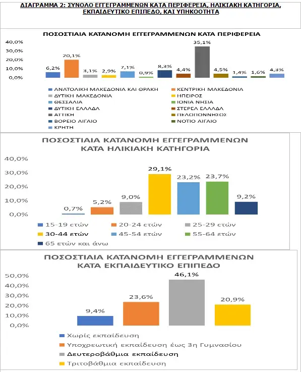 ΔΥΠΑ: Μειώθηκαν κατά 82.032 οι εγγεγραμμένοι άνεργοι – Το 68,2% είναι γυναίκες ΔΥΠΑ: Μειώθηκαν κατά 82.032 οι εγγεγραμμένοι άνεργοι – Το 68,2% είναι γυναίκες