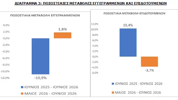 ΔΥΠΑ: Μειώθηκαν κατά 82.032 οι εγγεγραμμένοι άνεργοι – Το 68,2% είναι γυναίκες ΔΥΠΑ: Μειώθηκαν κατά 82.032 οι εγγεγραμμένοι άνεργοι – Το 68,2% είναι γυναίκες
