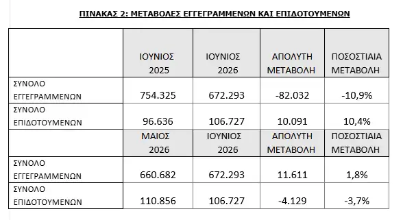 ΔΥΠΑ: Μειώθηκαν κατά 82.032 οι εγγεγραμμένοι άνεργοι – Το 68,2% είναι γυναίκες ΔΥΠΑ: Μειώθηκαν κατά 82.032 οι εγγεγραμμένοι άνεργοι – Το 68,2% είναι γυναίκες
