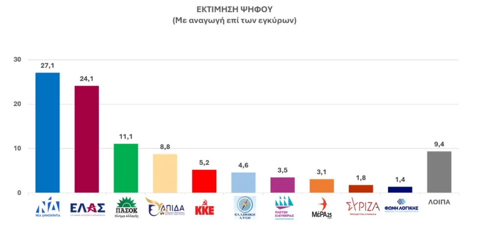 Ερευνα Data Consultants: Πρώτη η ΝΔ στην Αχαΐα χωρίς εκλογική κυριαρχία - Η πρόθεση ψήφου, τα κόμματα και ο Σαμαράς Ερευνα Data Consultants: Πρώτη η ΝΔ στην Αχαΐα χωρίς εκλογική κυριαρχία - Η πρόθεση ψήφου, τα κόμματα και ο Σαμαράς