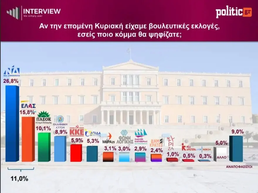 Δημοσκόπηση Interview: Η ΝΔ κρατά το +11, η ΕΛ.Α.Σ. παγιώνεται δεύτερη – Στο 1% ο ΣΥΡΙΖΑ Δημοσκόπηση Interview: Η ΝΔ κρατά το +11, η ΕΛ.Α.Σ. παγιώνεται δεύτερη – Στο 1% ο ΣΥΡΙΖΑ
