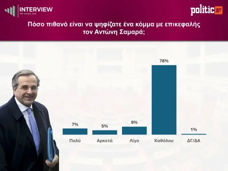Δημοσκόπηση Interview: Η ΝΔ κρατά το +11, η ΕΛ.Α.Σ. παγιώνεται δεύτερη – Στο 1% ο ΣΥΡΙΖΑ Δημοσκόπηση Interview: Η ΝΔ κρατά το +11, η ΕΛ.Α.Σ. παγιώνεται δεύτερη – Στο 1% ο ΣΥΡΙΖΑ