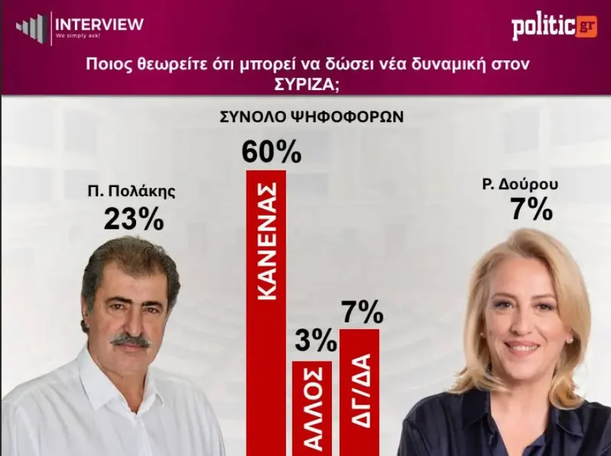 Δημοσκόπηση Interview: Η ΝΔ κρατά το +11, η ΕΛ.Α.Σ. παγιώνεται δεύτερη – Στο 1% ο ΣΥΡΙΖΑ Δημοσκόπηση Interview: Η ΝΔ κρατά το +11, η ΕΛ.Α.Σ. παγιώνεται δεύτερη – Στο 1% ο ΣΥΡΙΖΑ